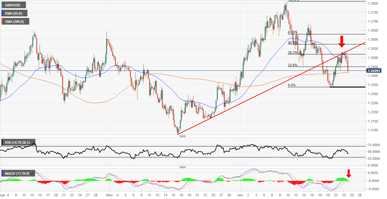 GBP/USD sell off